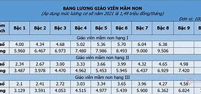 Hệ Số Lương Cao Đẳng Của Giáo Viên Mầm Non